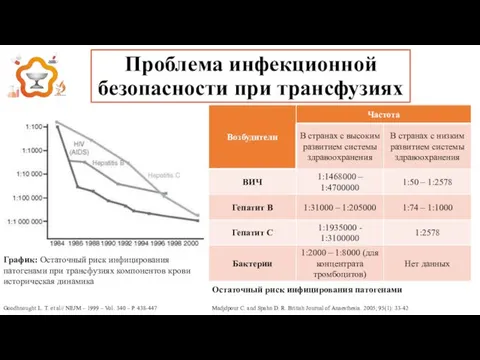 Проблема инфекционной безопасности при трансфузиях Goodhnought L. T. et al// NEJM