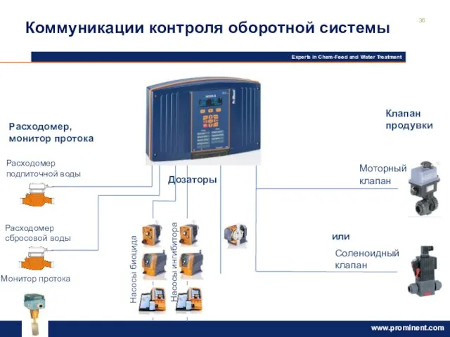 Коммуникации контроля оборотной системы Клапан продувки Соленоидный клапан или Моторный клапан