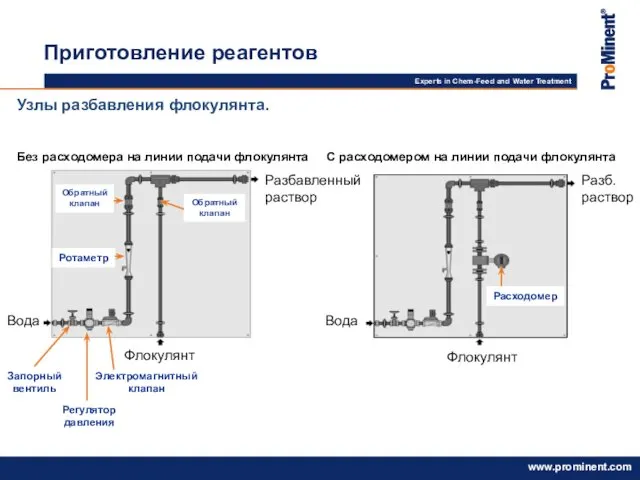 Узлы разбавления флокулянта. Без расходомера на линии подачи флокулянта С расходомером