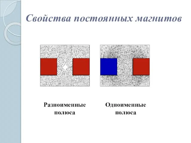 Свойства постоянных магнитов Разноименные полюса Одноименные полюса