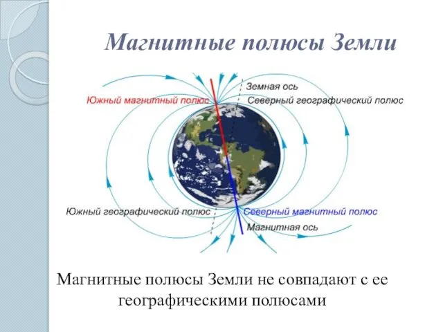 Магнитные полюсы Земли Магнитные полюсы Земли не совпадают с ее географическими полюсами