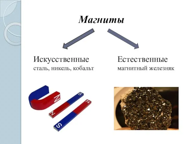 Магниты Искусственные сталь, никель, кобальт Естественные магнитный железняк