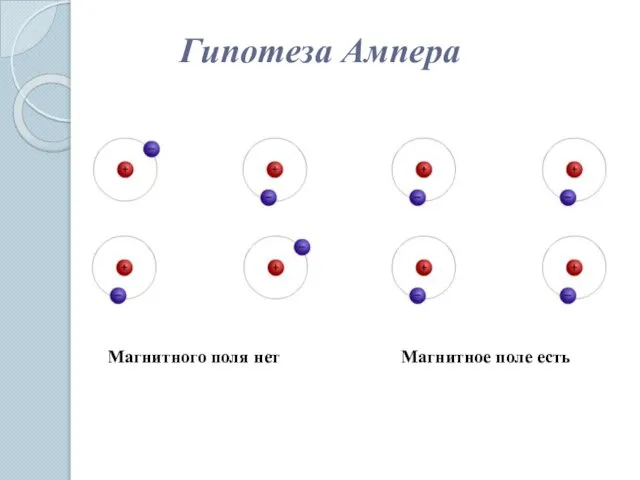 Гипотеза Ампера Магнитного поля нет Магнитное поле есть