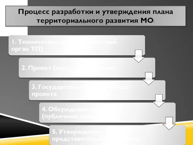 Процесс разработки и утверждения плана территориального развития МО: