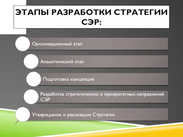 ЭТАПЫ РАЗРАБОТКИ СТРАТЕГИИ СЭР: