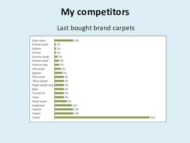 My competitors Last bought brand carpets