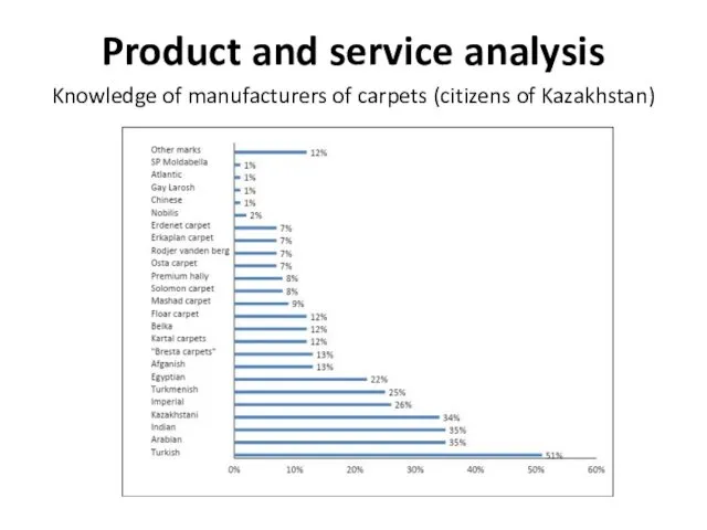 Product and service analysis Knowledge of manufacturers of carpets (citizens of Kazakhstan)