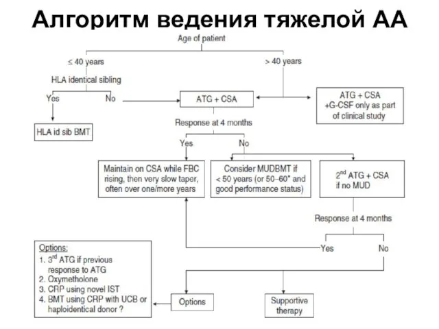 Алгоритм ведения тяжелой АА