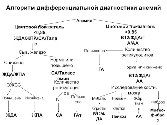 Алгоритм дифференциальной диагностики анемий Анемия Цветовой показатель Цветовой показатель >0,85 ЖДА/ЖПА/CA/Талас