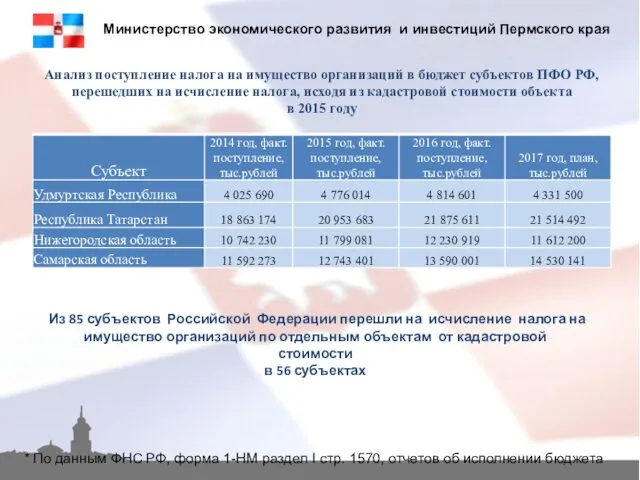 Министерство экономического развития и инвестиций Пермского края * По данным ФНС