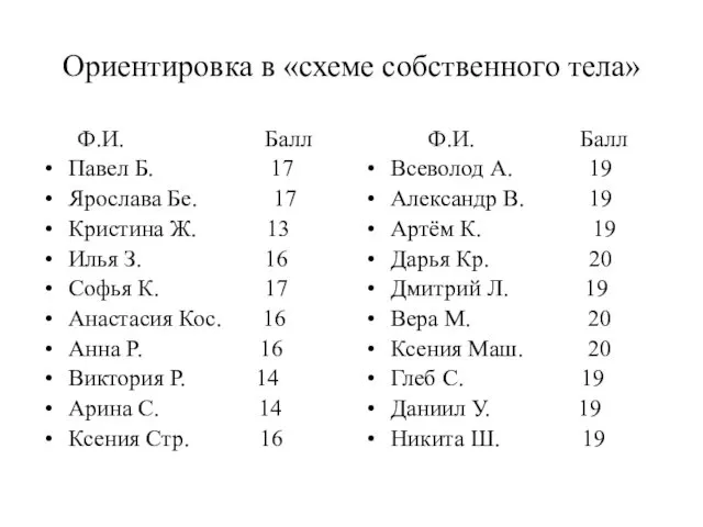 Ориентировка в «схеме собственного тела» Ф.И. Балл Павел Б. 17 Ярослава