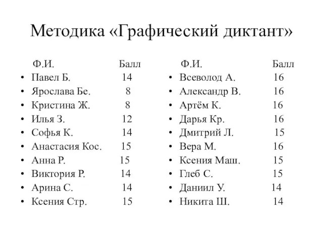 Методика «Графический диктант» Ф.И. Балл Павел Б. 14 Ярослава Бе. 8