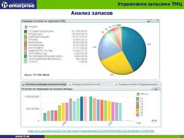 Анализ запасов https://bi.it.ua/AJAX/opendoc.htm?document=Presentation%2FITINVENTORYANALYSIS.QVW&host=QVS%40bi Управление запасами ТМЦ