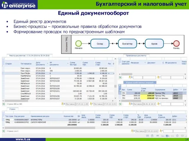 Единый реестр документов Бизнес-процессы – произвольные правила обработки документов Формирование проводок