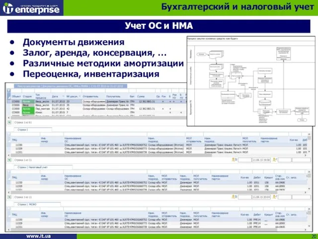 Учет ОС и НМА Документы движения Залог, аренда, консервация, … Различные