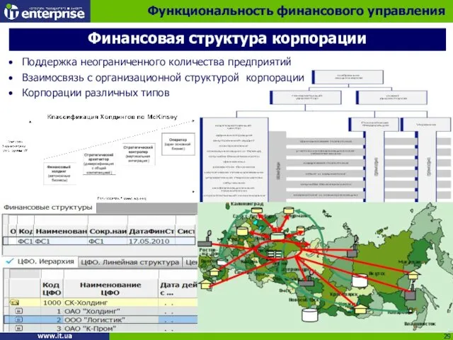 Поддержка неограниченного количества предприятий Взаимосвязь с организационной структурой корпорации Корпорации различных