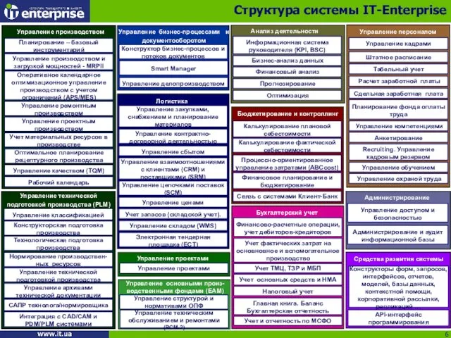 Структура системы IT-Enterprise Калькулирование плановой себестоимости Финансовое планирование и бюджетирование Бюджетирование