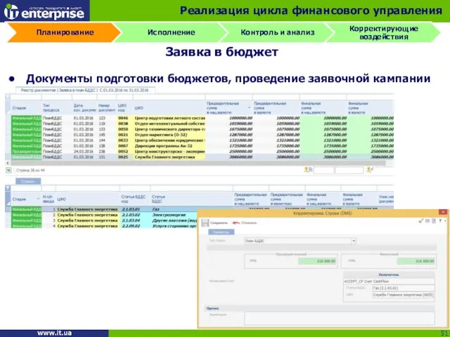 Документы подготовки бюджетов, проведение заявочной кампании Заявка в бюджет Реализация цикла финансового управления