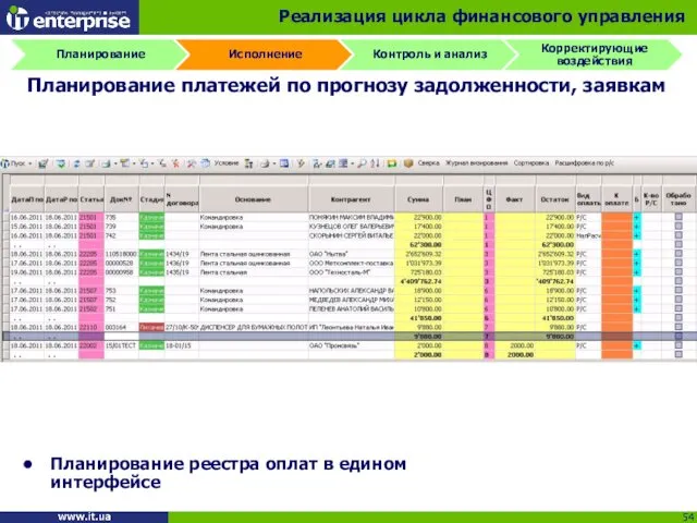 Планирование реестра оплат в едином интерфейсе Планирование платежей по прогнозу задолженности, заявкам Реализация цикла финансового управления