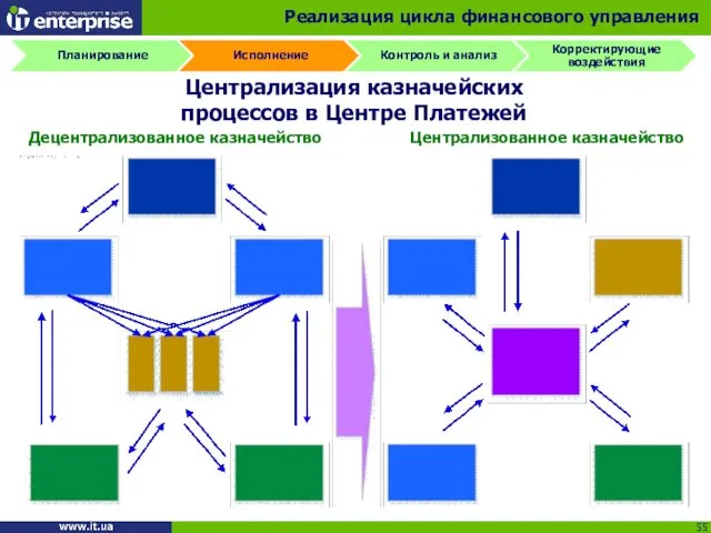 Реализация цикла финансового управления Децентрализованное казначейство Централизованное казначейство Централизация казначейских процессов в Центре Платежей