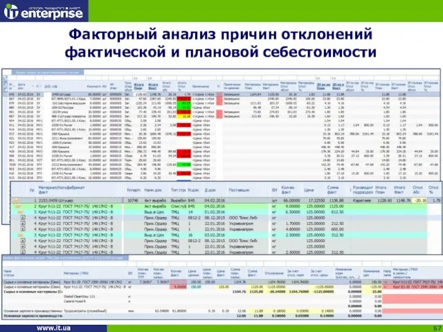 Факторный анализ причин отклонений фактической и плановой себестоимости