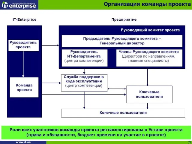 Организация команды проекта Роли всех участников команды проекта регламентированы в Уставе