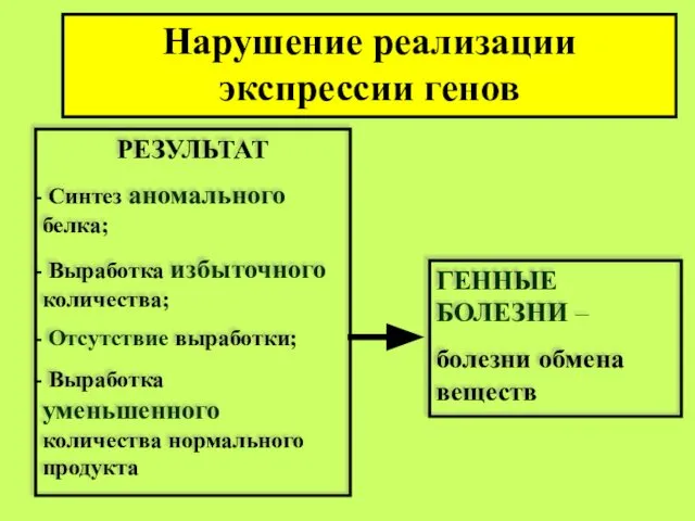 Нарушение реализации экспрессии генов РЕЗУЛЬТАТ Синтез аномального белка; Выработка избыточного количества;