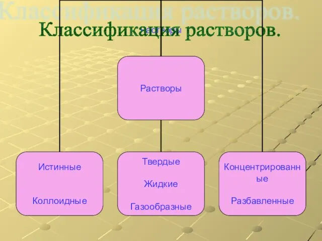 Растворы Классификация растворов.