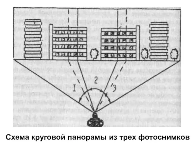 Схема круговой панорамы из трех фотоснимков