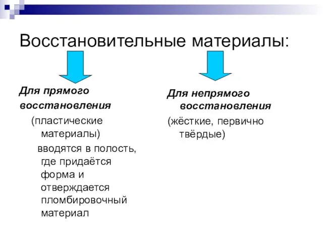 Восстановительные материалы: Для прямого восстановления (пластические материалы) вводятся в полость,где придаётся