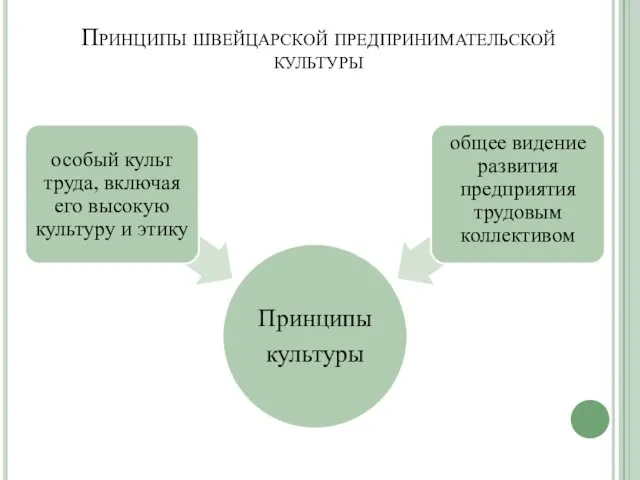 Принципы швейцарской предпринимательской культуры