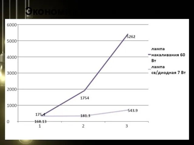 Экономия при замене ламп