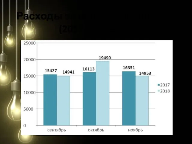 Расходы за осень в школе, кВт (2017 и 2018 гг.)