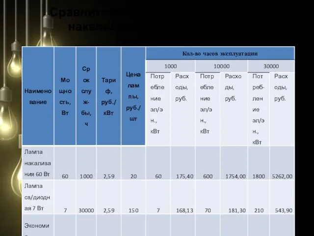 Сравнительная характеристика ламп накаливания и светодиодных светильников