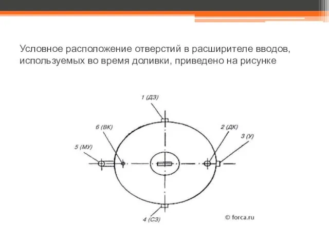 Условное расположение отверстий в расширителе вводов, используемых во время доливки, приведено на рисунке