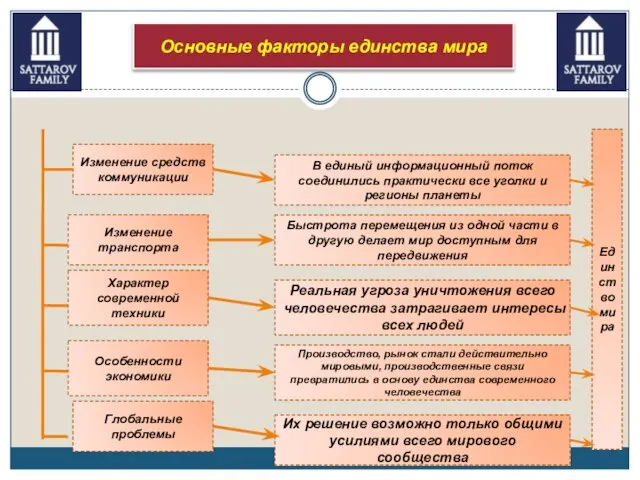 Основные факторы единства мира Изменение средств коммуникации В единый информационный поток