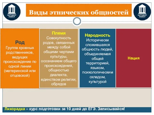 Виды этнических общностей Род Группа кровных родственников, ведущих происхождение по одной