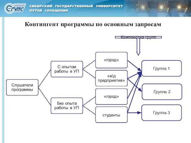 Контингент программы по основным запросам Группа 1 Компоновка групп Группа 3 Группа 2