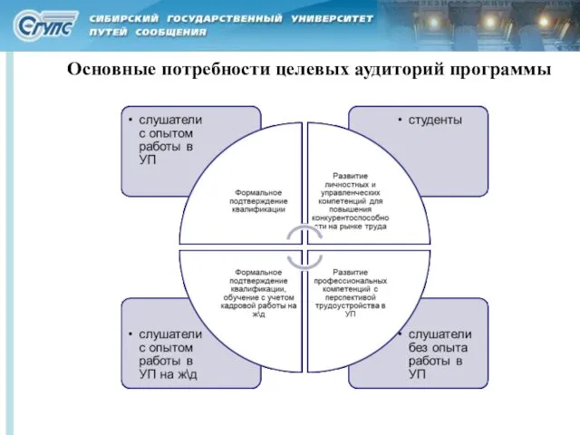 Основные потребности целевых аудиторий программы