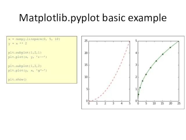 Matplotlib.pyplot basic example x = numpy.linspace(0, 5, 10) y = x