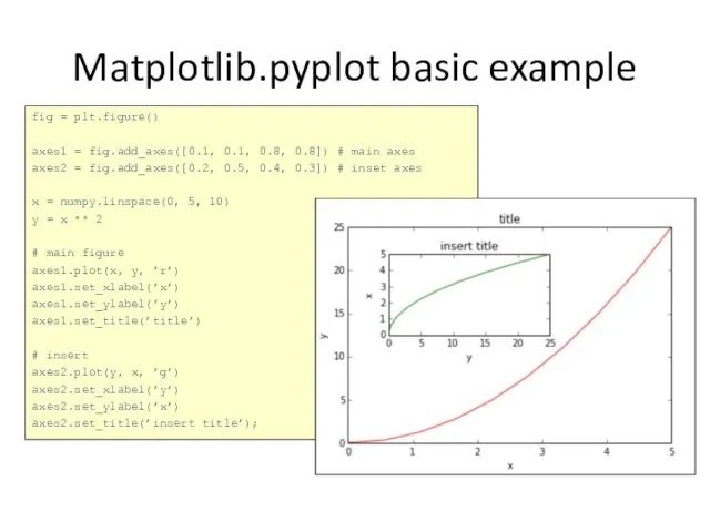 Matplotlib.pyplot basic example fig = plt.figure() axes1 = fig.add_axes([0.1, 0.1, 0.8,