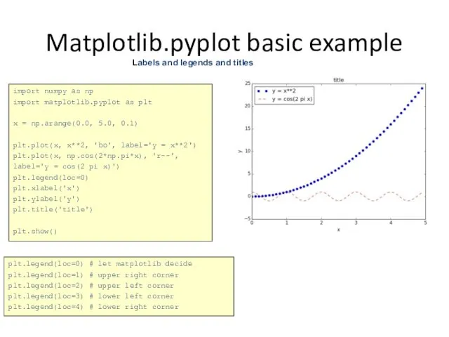 Matplotlib.pyplot basic example plt.legend(loc=0) # let matplotlib decide plt.legend(loc=1) # upper