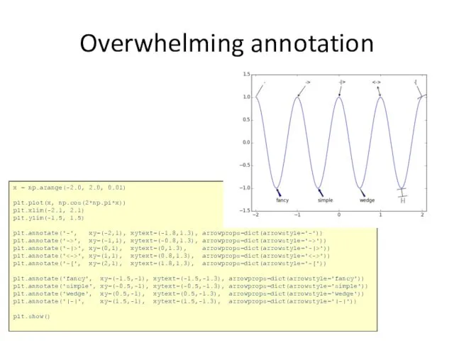 Overwhelming annotation x = np.arange(-2.0, 2.0, 0.01) plt.plot(x, np.cos(2*np.pi*x)) plt.xlim(-2.1, 2.1)