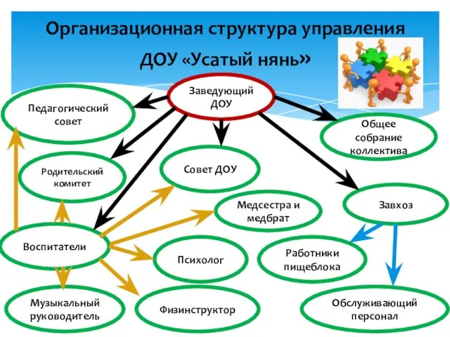 Организационная структура управления ДОУ «Усатый нянь» Заведующий ДОУ Педагогический совет Родительский