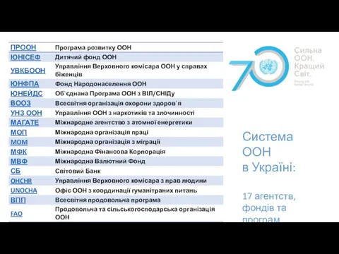 Система ООН в Україні: 17 агентств, фондів та програм