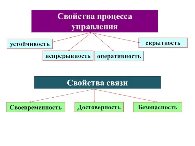 Свойства процесса управления Свойства связи