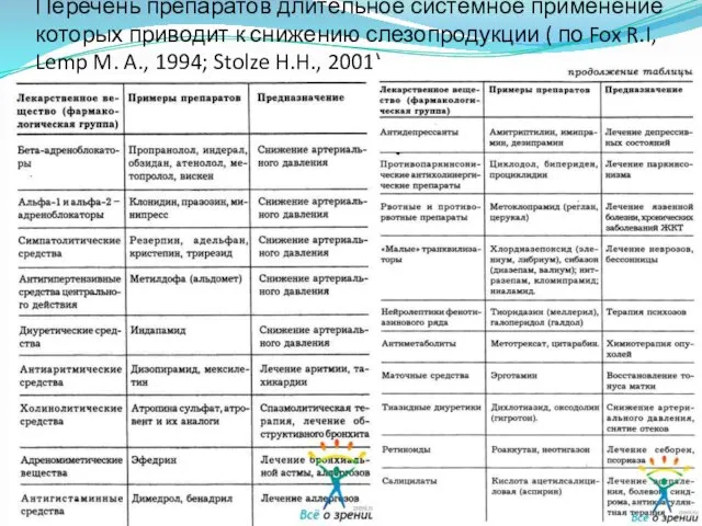 Перечень препаратов длительное системное применение которых приводит к снижению слезопродукции (