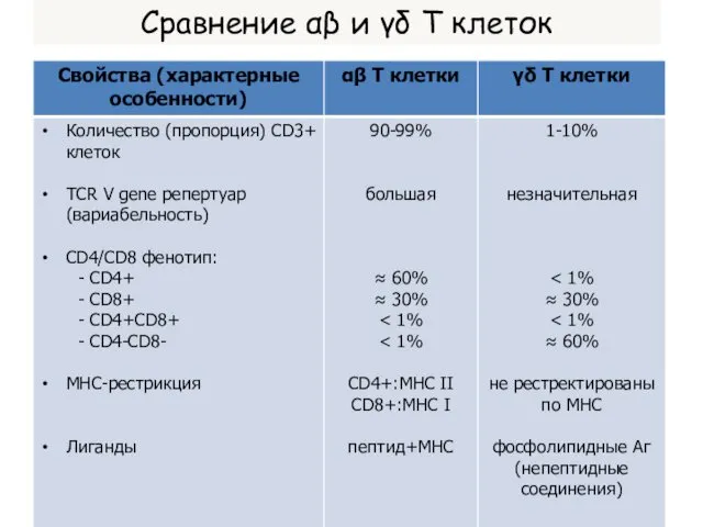 Сравнение αβ и γδ Т клеток