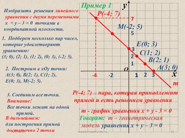 06.07.2012 www.konspekturoka.ru Пример 1 Изобразить решения линейного уравнения с двумя переменными