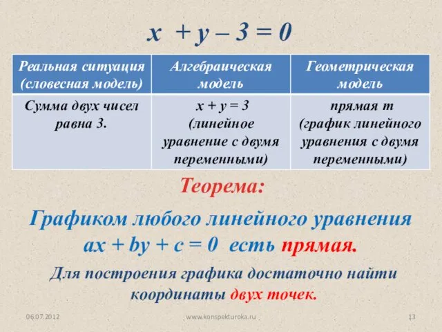 06.07.2012 www.konspekturoka.ru Для построения графика достаточно найти координаты двух точек. х